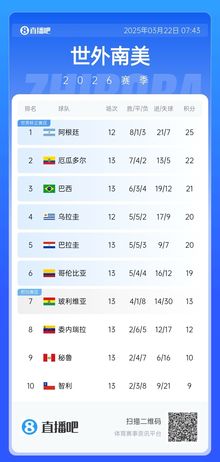 強(qiáng)！厄瓜多爾開局被扣3分，目前3連勝6場(chǎng)不敗，超巴西暫排第二