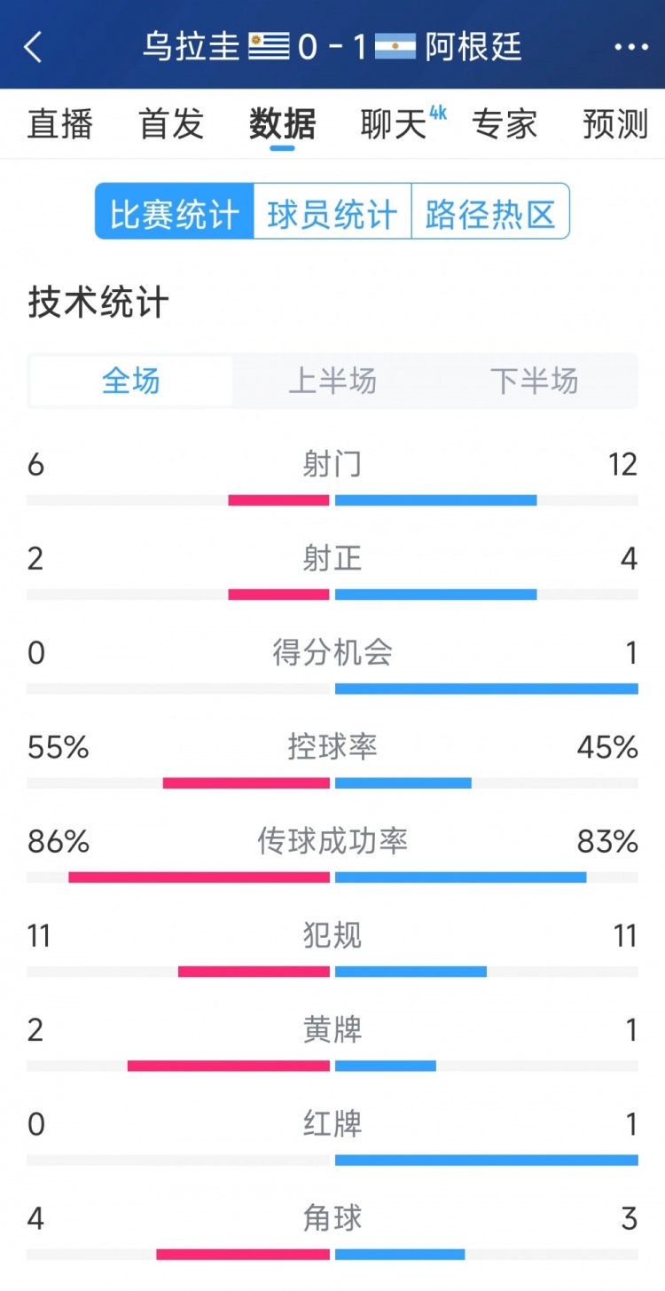 阿根廷1-0烏拉圭全場數(shù)據：射門12-6，射正4-2，得分機會1-0