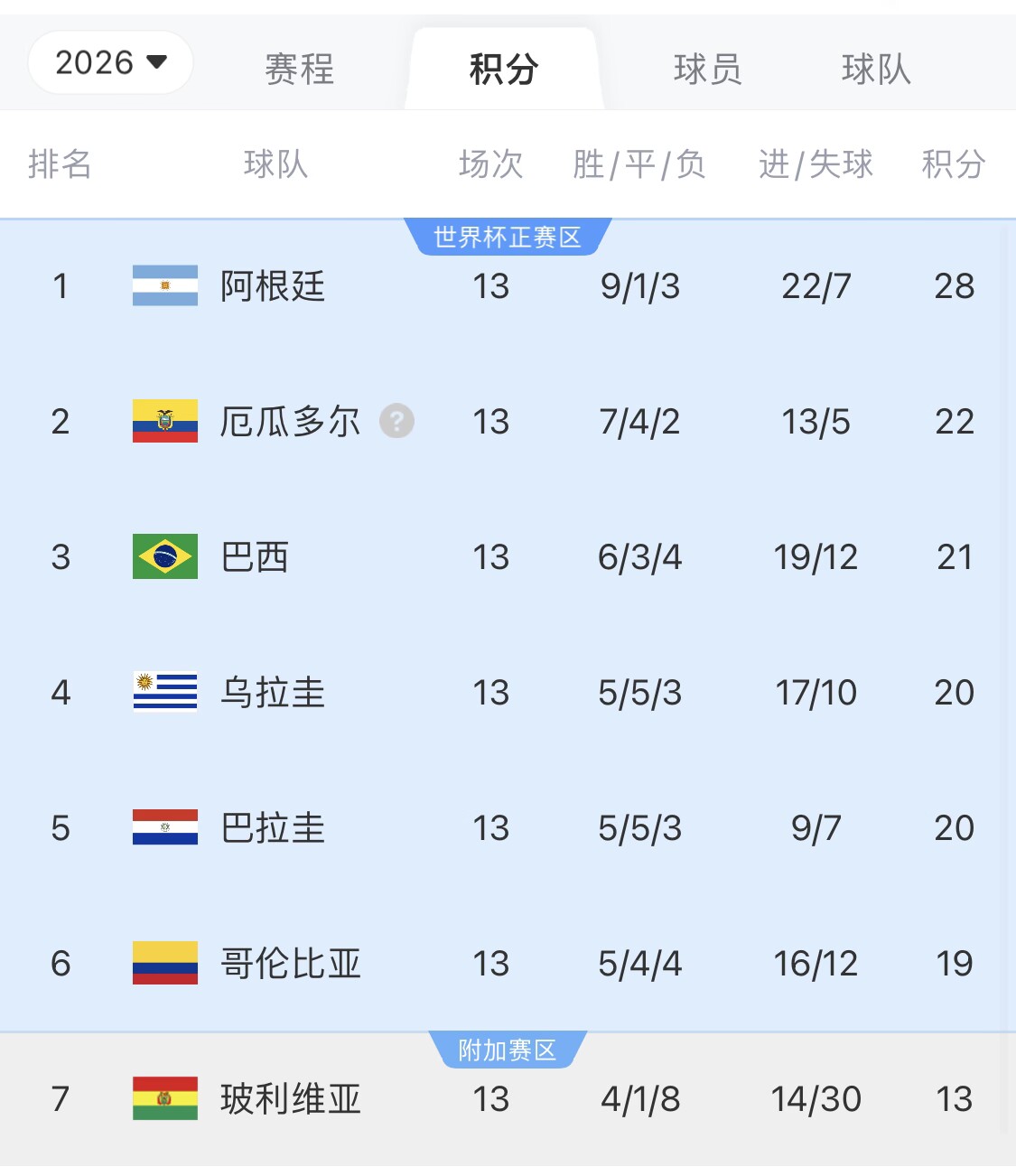 即將出線！阿根廷戰(zhàn)巴西，不敗直通美加墨世界杯，輸了也有機會