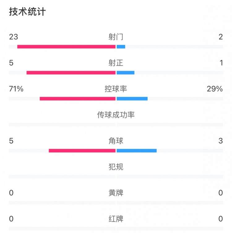 這就是足球！浦和女足射門23比2占壓倒性優(yōu)勢，武漢女足點(diǎn)球晉級