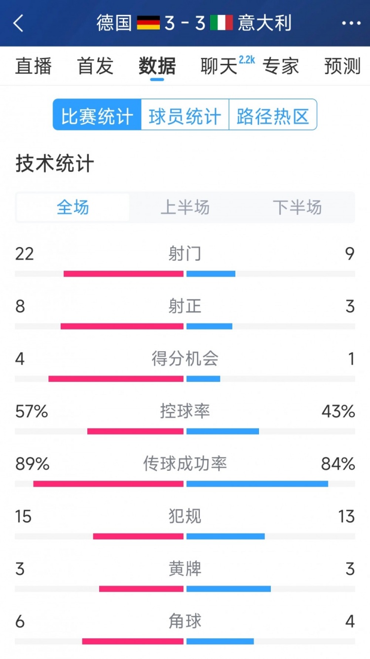 進(jìn)球大戰(zhàn)！德國(guó)3-3意大利全場(chǎng)數(shù)據(jù)：射門22-9，射正8-3
