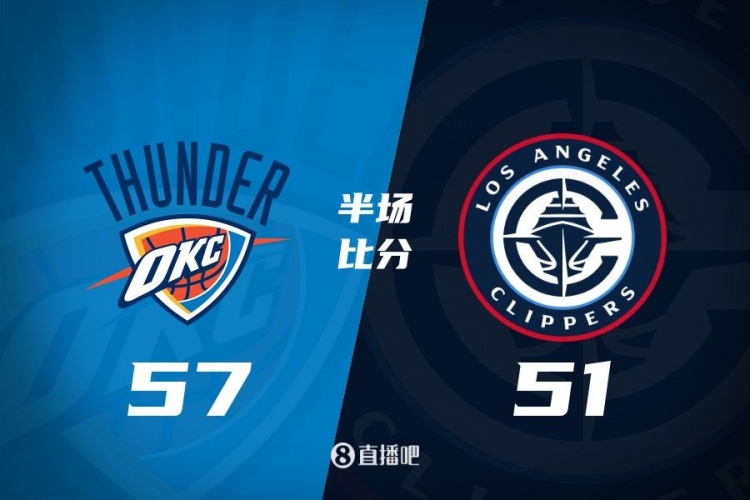 各打一節(jié)好球！快船半場(chǎng)51-57雷霆 哈登6中1得7+4+4&SGA17分6助