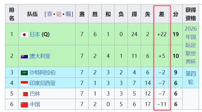 天坑！國足凈勝球-11，18強中最差，同分爭四情況下恐成大隱患