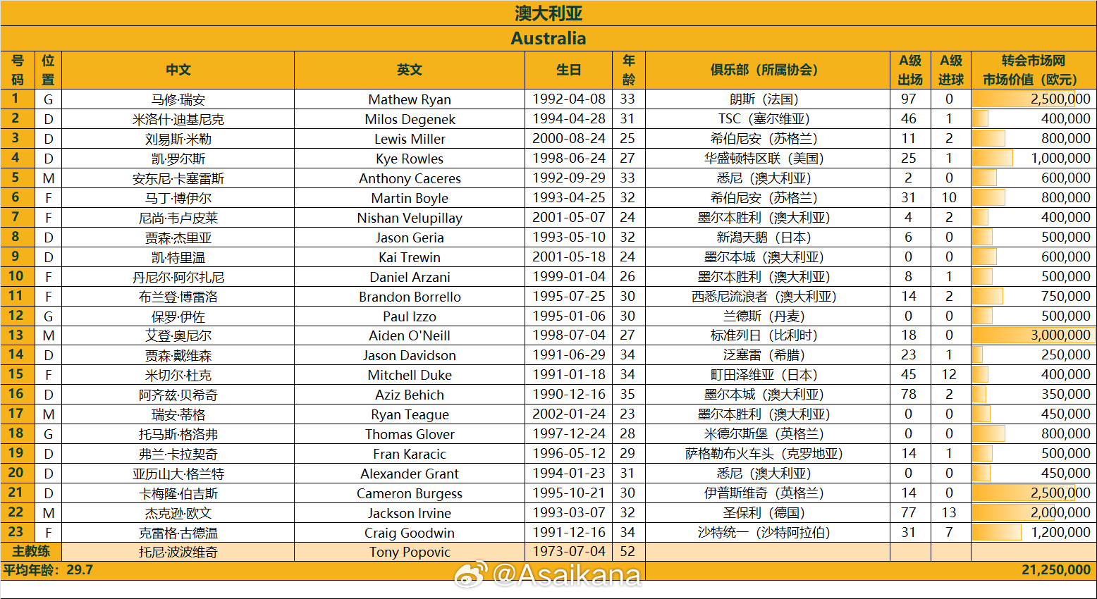 澳大利亞戰(zhàn)國足23人名單：古德溫、杜克入選，身價2125萬歐