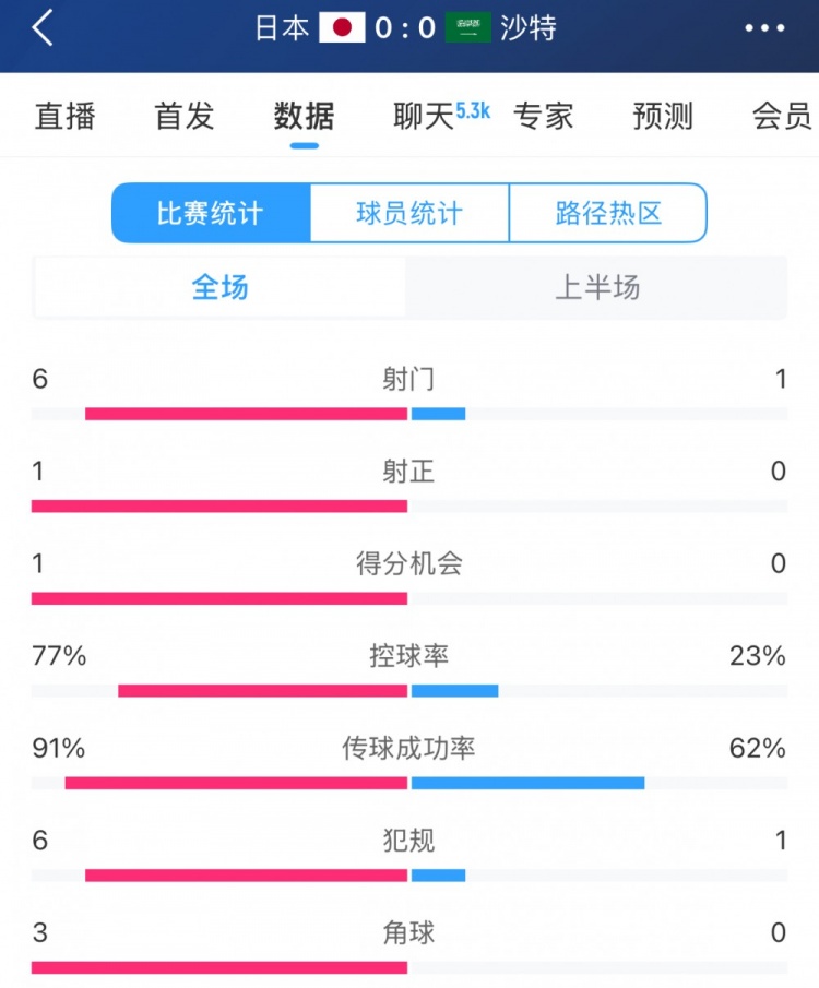得勢不得分，日本vs沙特半場數(shù)據(jù)：射門數(shù)6-1，控球率77%-23%