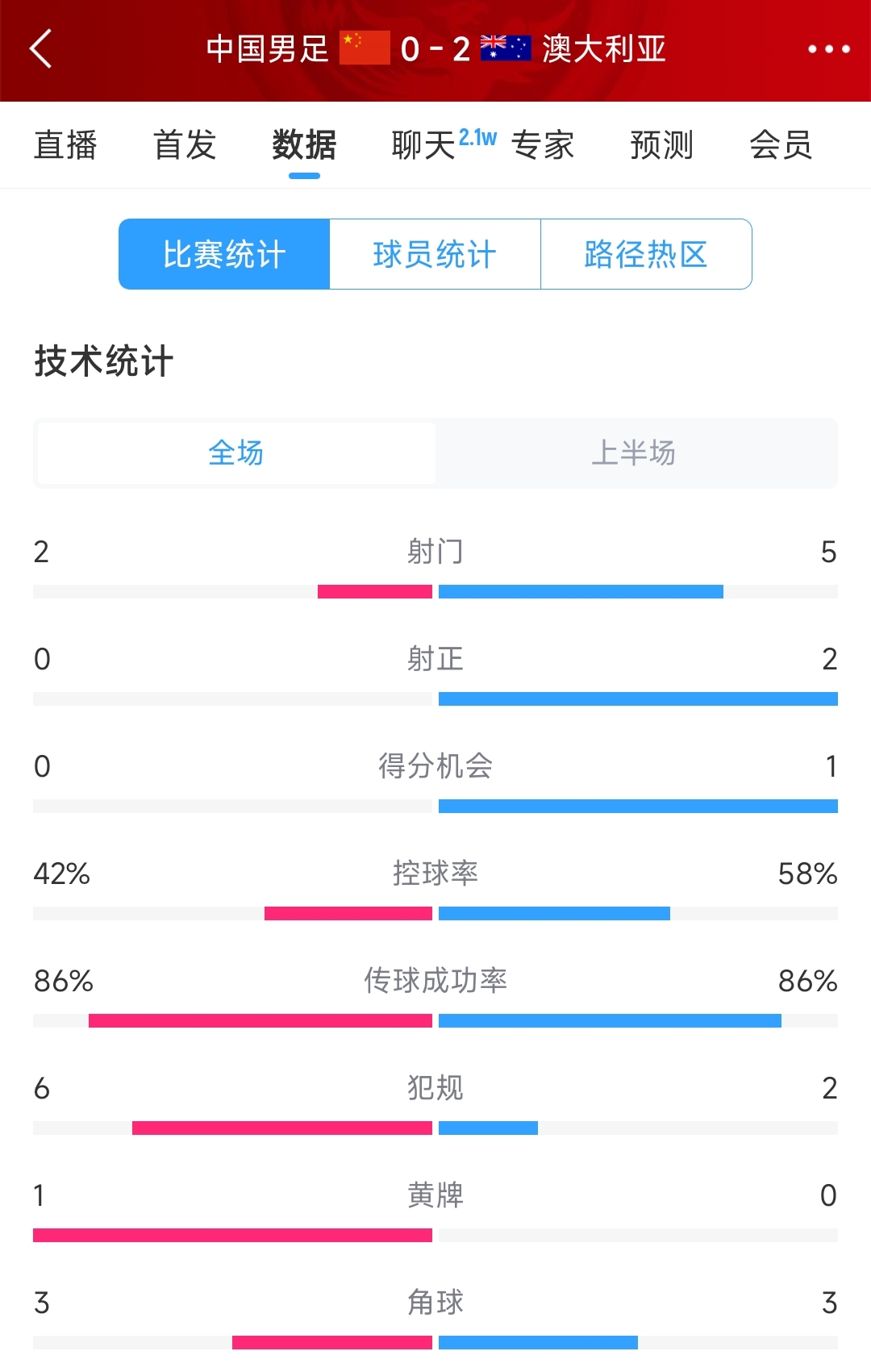 2次致命失誤！國足0-2澳大利亞半場數(shù)據(jù)：射門2-5，射正0-2