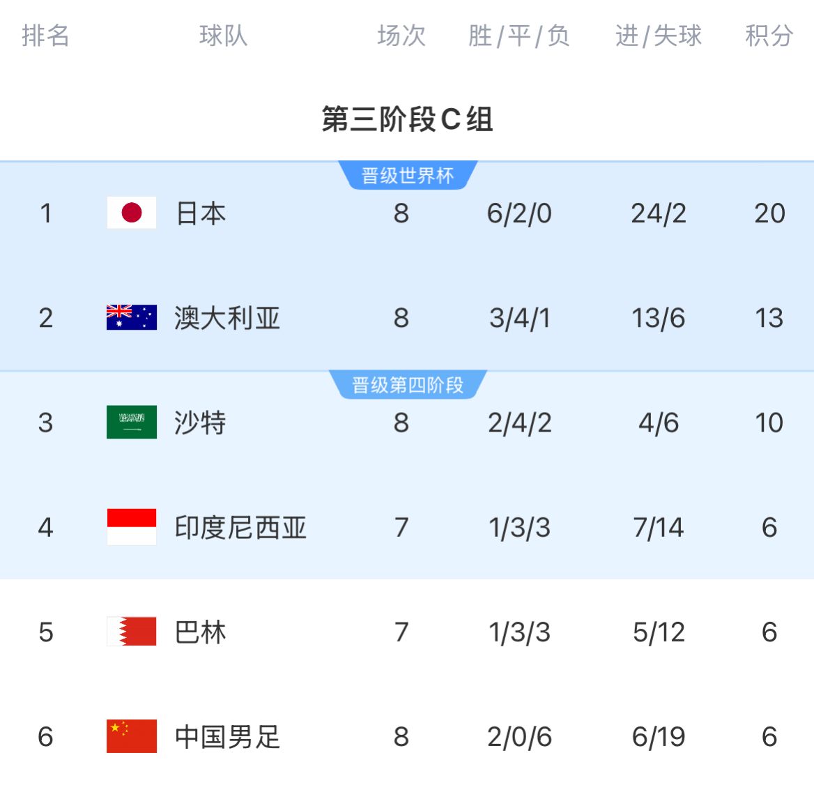 積分榜：國足8輪戰(zhàn)罷仍6分墊底&徹底無緣前二，印尼&巴林稍后出戰(zhàn)