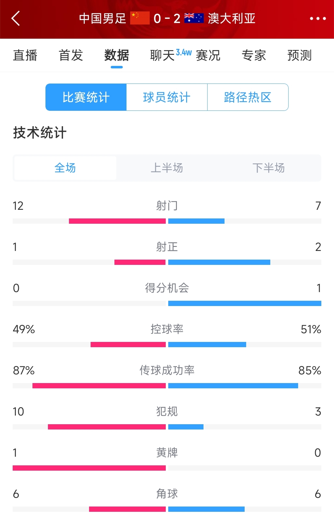 輸給兩個超巨失誤！國足0-2澳大利亞全場數(shù)據(jù)：射門12-7，射正1-2