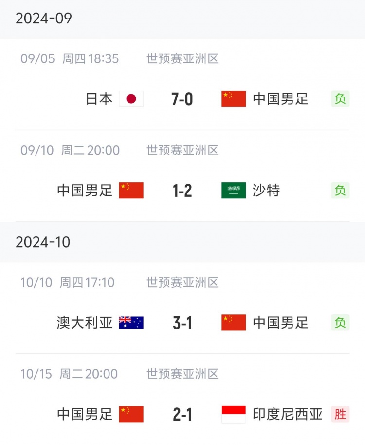 狀態(tài)“穩(wěn)定”！國(guó)足三連敗后兩連勝，隨后又遭遇三連敗