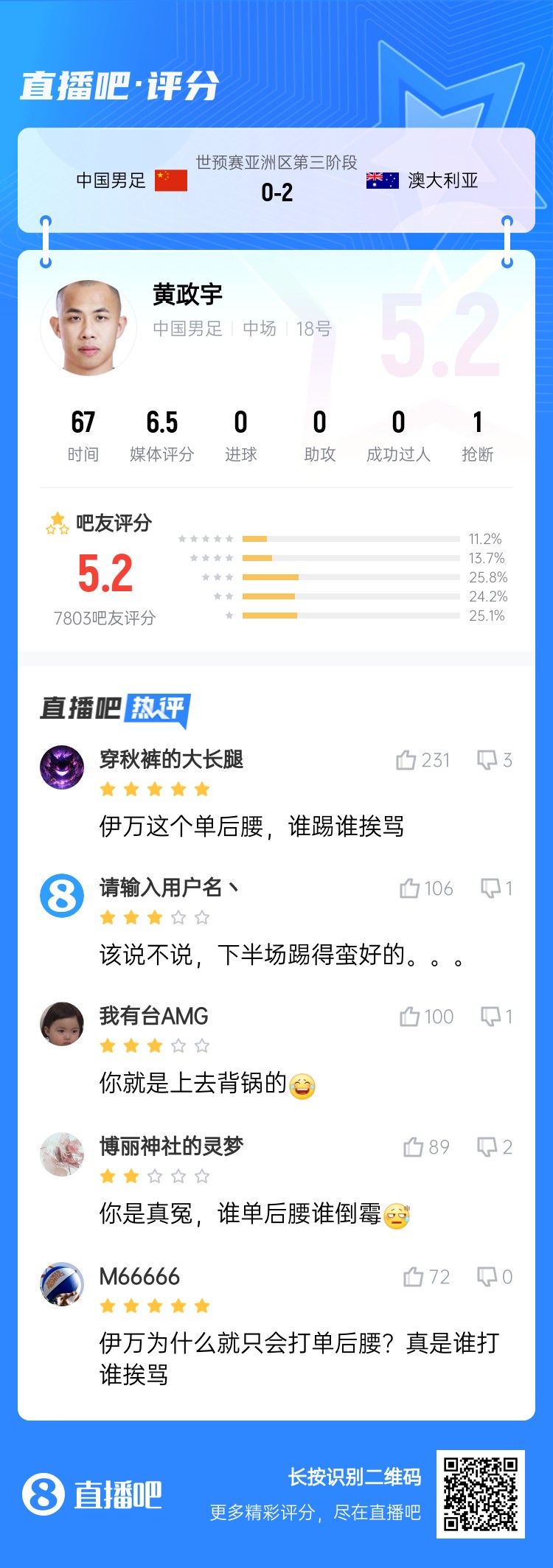 背鍋位？黃政宇賽后獲評(píng)5.2分：伊萬這個(gè)單后腰，誰踢誰挨罵