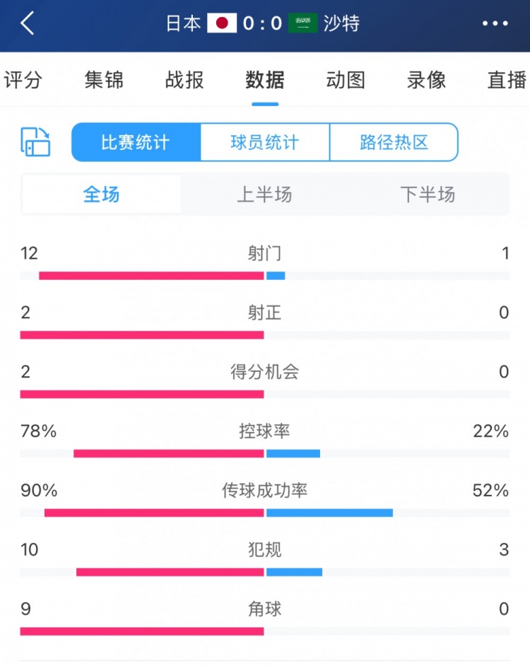 進攻不夠防守來湊！沙特控球兩成&全場1射，客戰(zhàn)日本搶到1分