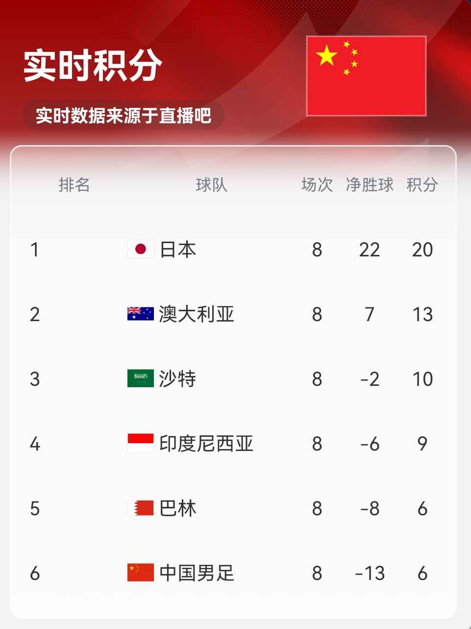 實(shí)時(shí)積分印尼9分！歸化前鋒羅梅尼破門，印尼主場1-0巴林