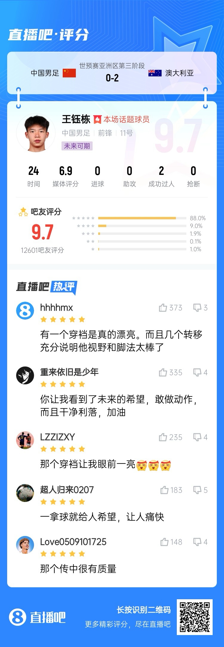 超1萬吧友評分！王鈺棟首秀獲評9.7分：敢做動作 看到了未來希望