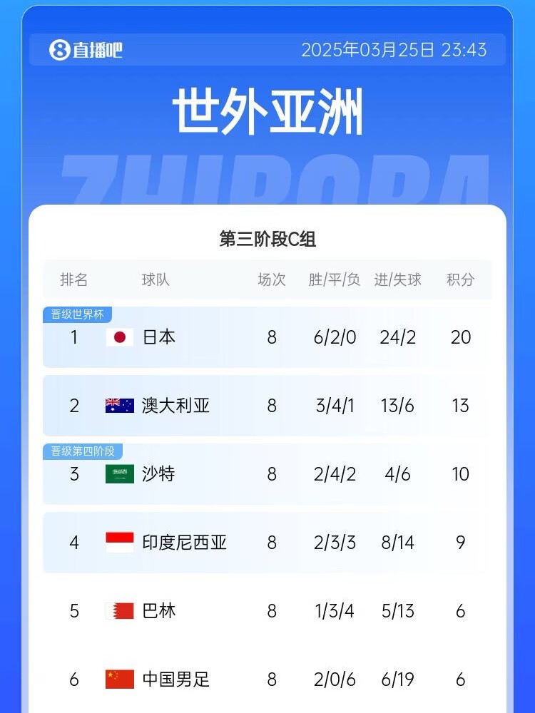 生死戰(zhàn)來了！國足出線形勢：下輪負(fù)印尼提前出局，打平也基本出局