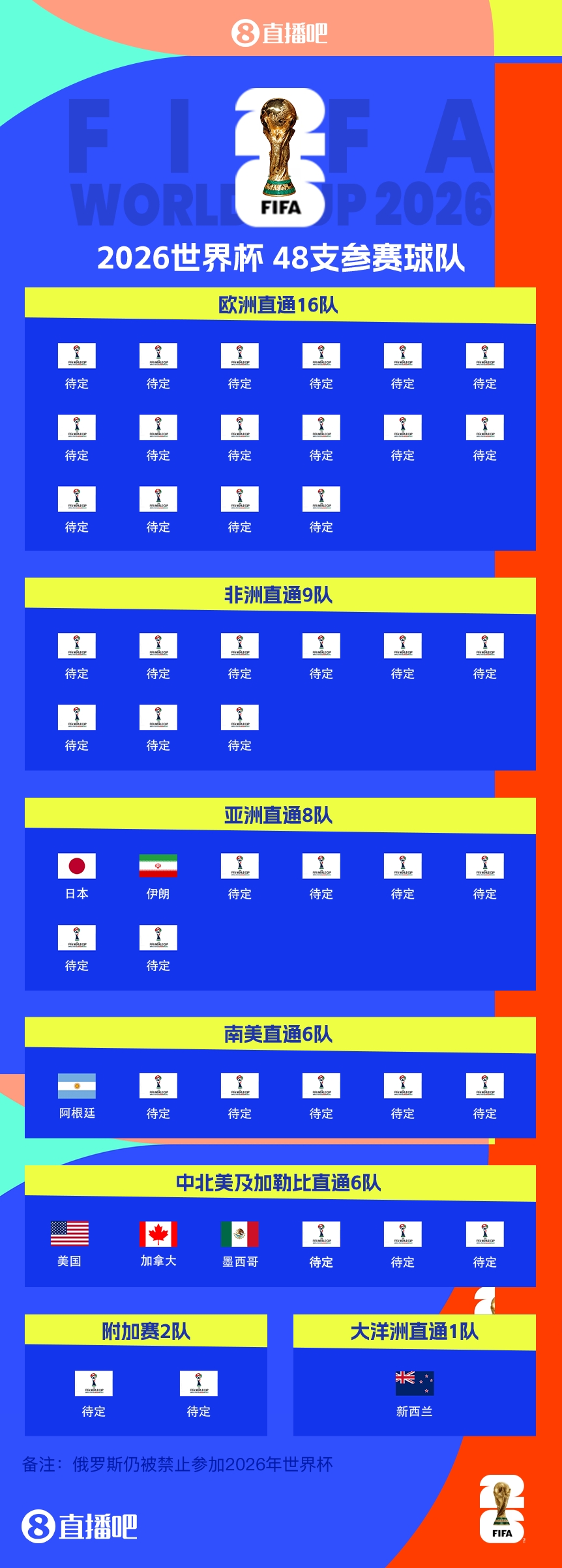 衛(wèi)冕冠軍晉級(jí)！阿根廷提前5輪晉級(jí)2026世界杯，預(yù)選賽晉級(jí)第四隊(duì)