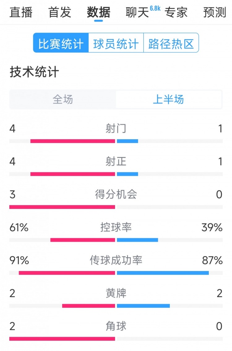 雙方5次射門進(jìn)4球，阿根廷vs巴西半場數(shù)據(jù)：射門4-1，得分機(jī)會3-0