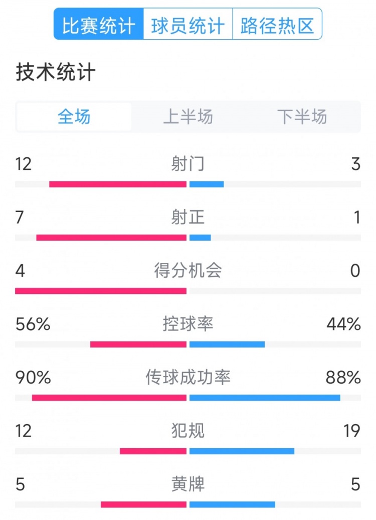 阿根廷4-1巴西全場數(shù)據(jù)：射門12-3，射正7-1，得分機會4-0