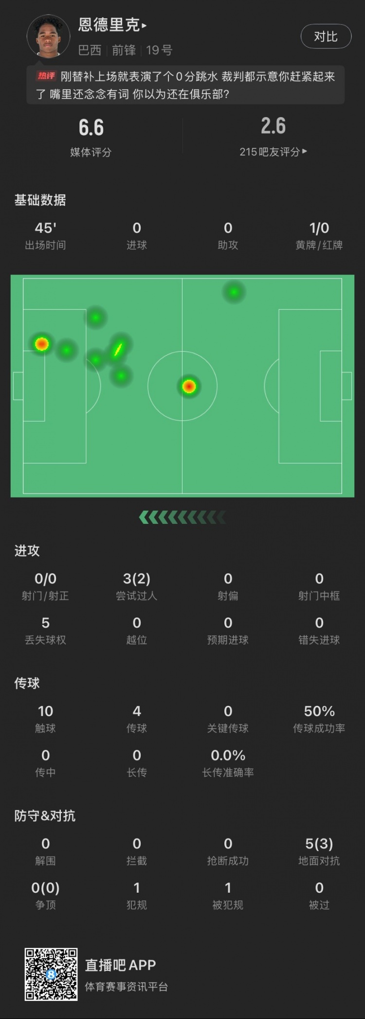 恩德里克替補(bǔ)數(shù)據(jù)：假摔染黃，僅觸球10次&0射門，2次成功過(guò)人
