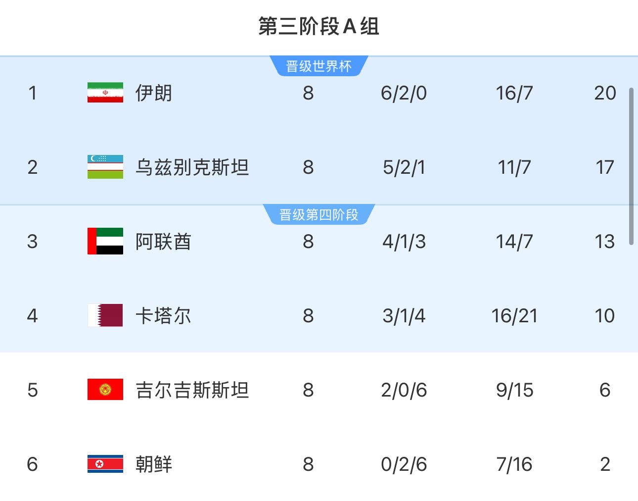 提前2輪出局！朝鮮8輪積2分&凈勝球-9，成本屆18強(qiáng)賽首支出局球隊(duì)