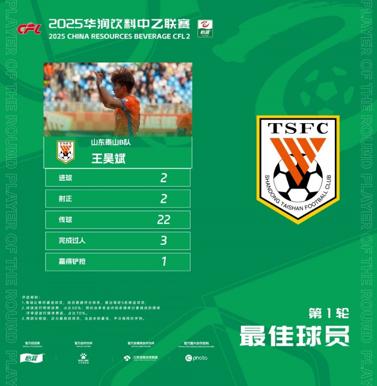 中乙官方：梅開(kāi)二度，泰山B隊(duì)王昊斌當(dāng)選首輪最佳球員