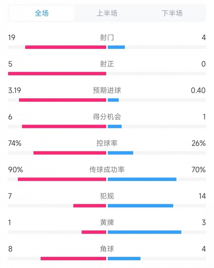 巴薩vs奧薩蘇納數(shù)據(jù)：射門19比4、射正5比0、控球率74%比26%