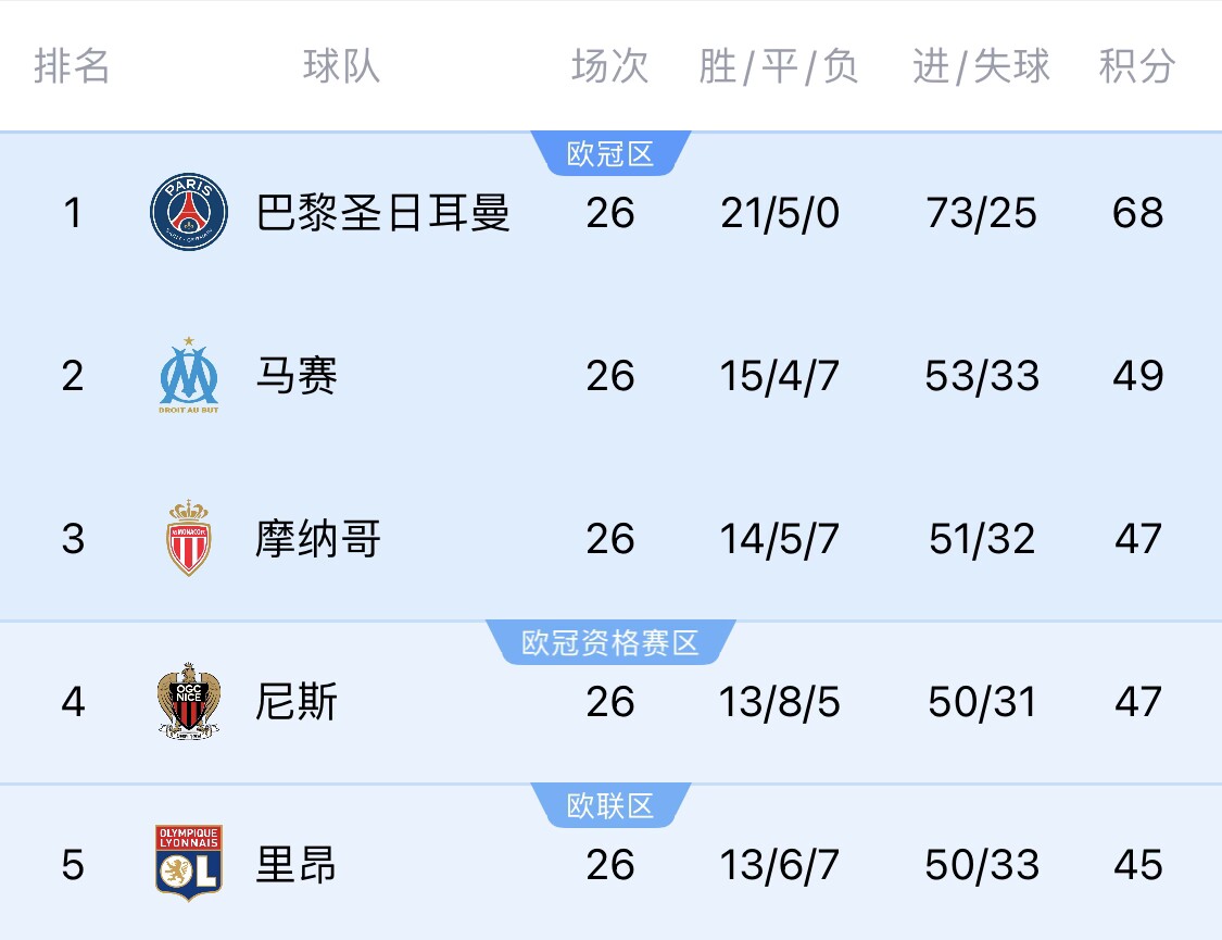 五大聯(lián)賽首冠最早本周末誕生！3個條件同時滿足，巴黎三月即奪冠