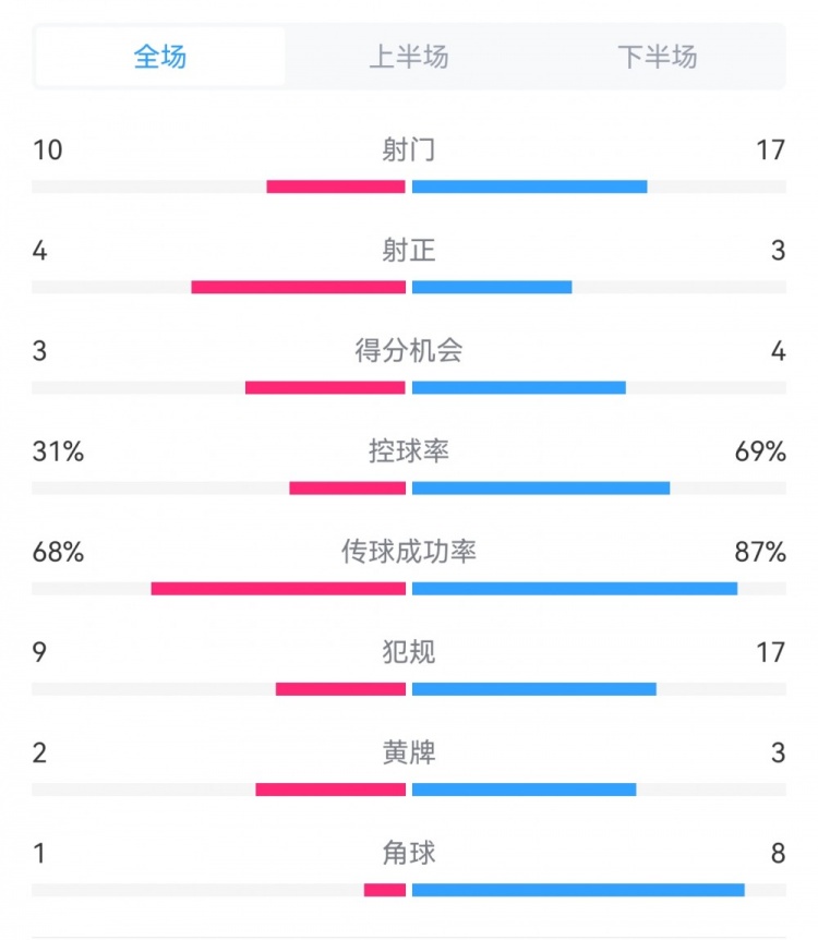 海港3-3西海岸數(shù)據(jù)：射門17-10，射正3-4，得分機會4-3，犯規(guī)17-9