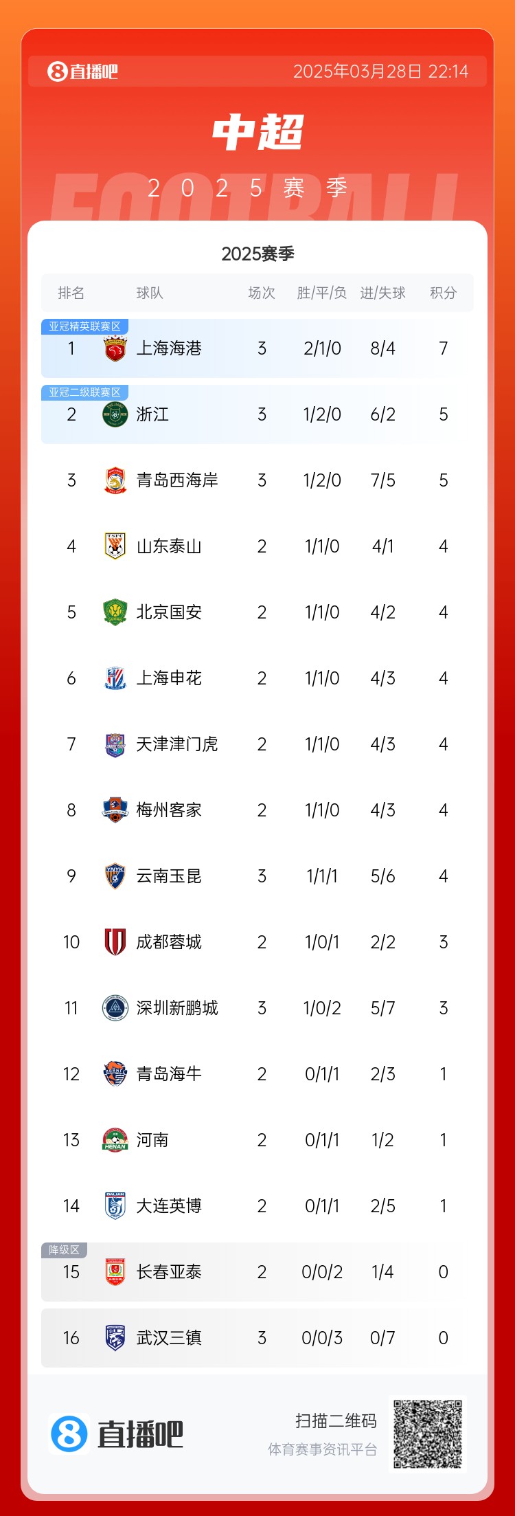 中超積分榜：海港連勝終結(jié)仍領(lǐng)跑，浙江4球大勝升第2，西海岸第3