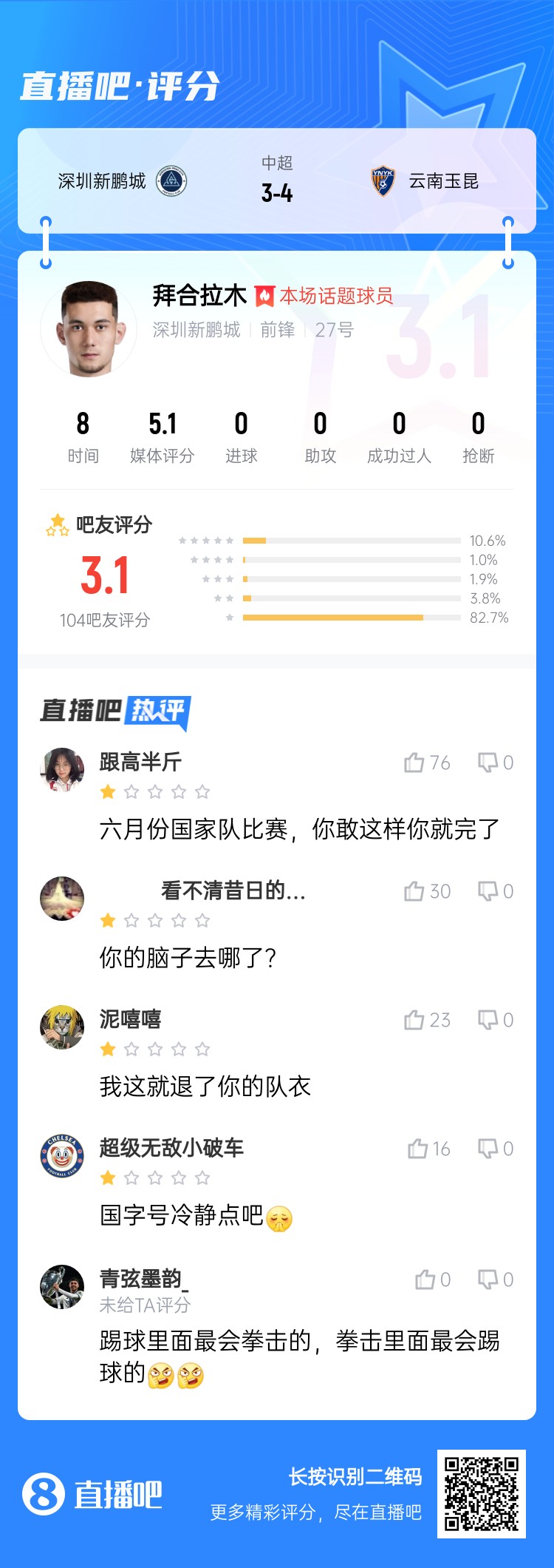 拳擊染紅！拜合拉木僅獲3.1分：國足比賽可別這樣 拳擊里最會(huì)踢球