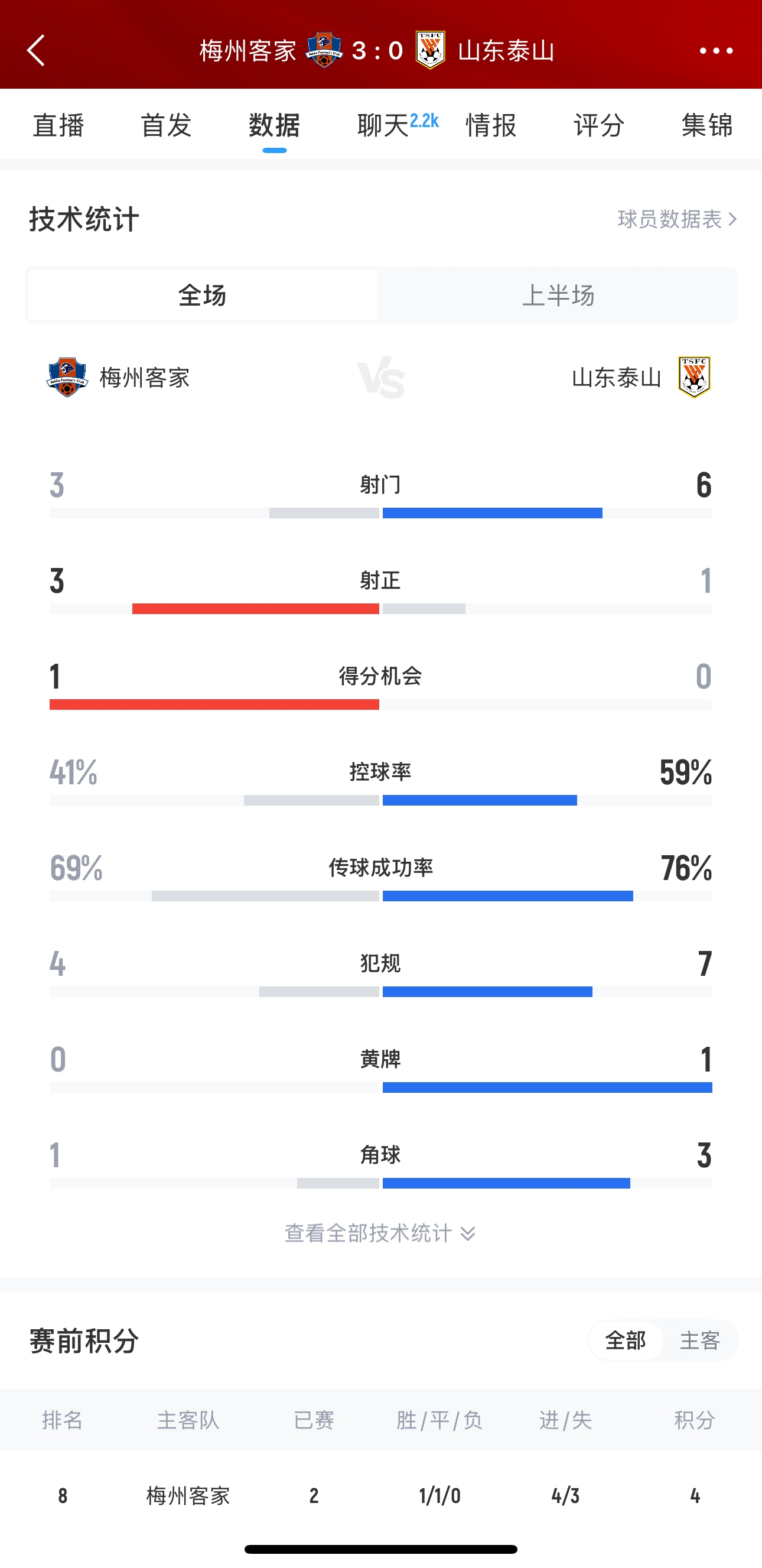 泰山這是干啥呢？梅州3腳射門轟進(jìn)3球，泰山34分鐘被灌3球