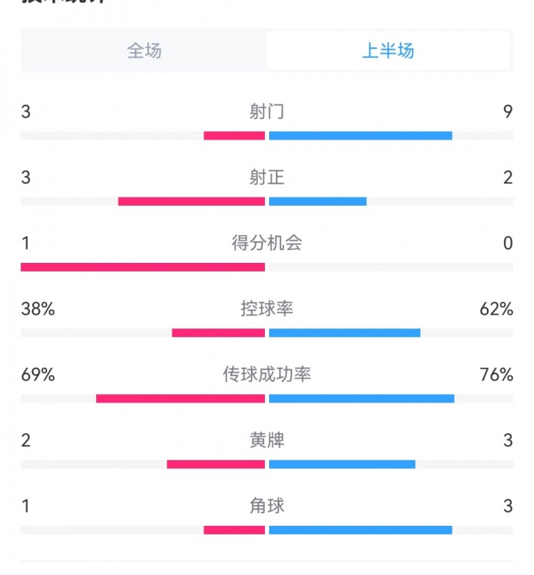 泰山1-3梅州半場(chǎng)數(shù)據(jù)：射門9-3，射正3-3，控球率62%-38%