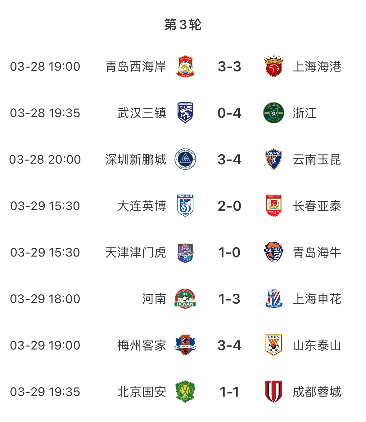 進(jìn)球盛宴！8場中超共打入33粒進(jìn)球，有三場比賽至少產(chǎn)生6個(gè)進(jìn)球