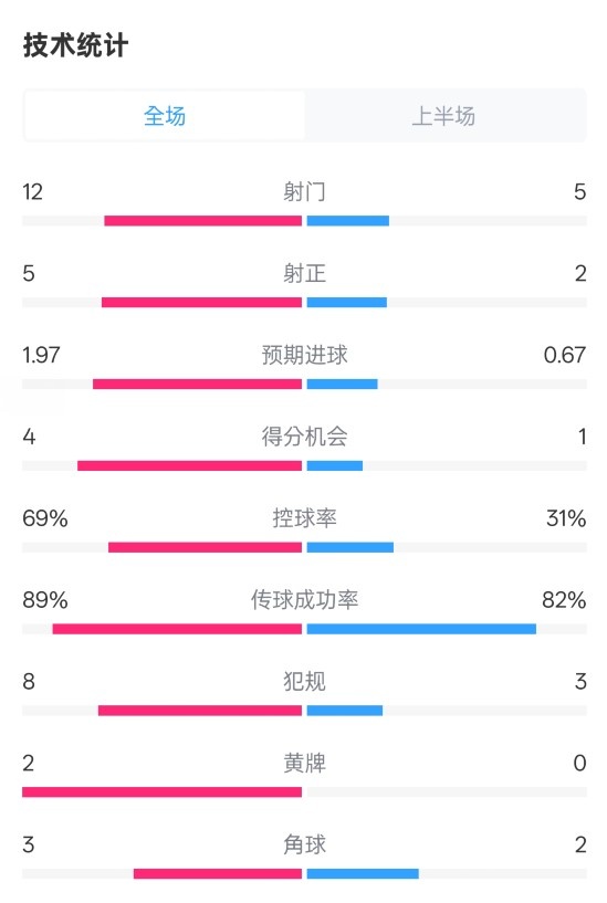 拜仁半場1-1圣保利數(shù)據(jù)：射門12-5，射正5-2，控球率69%-31%