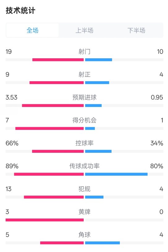 拜仁3-2圣保利全場(chǎng)數(shù)據(jù)：射門19-10，射正9-4，控球率66%-34%