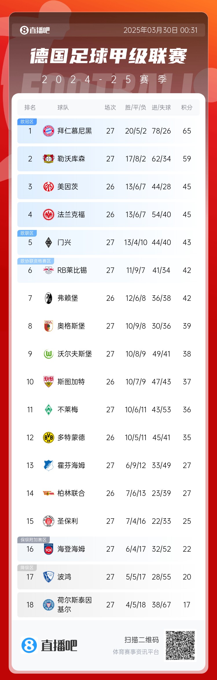 6分差距！拜仁藥廠剩余7輪對比：4對手相同，后者多踢倆保級隊(duì)