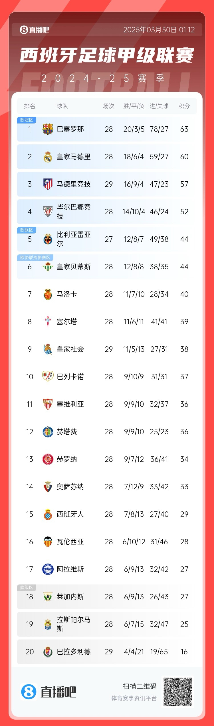 退出爭冠？西甲積分榜：馬競聯(lián)賽3場不勝，先賽落后巴薩6分
