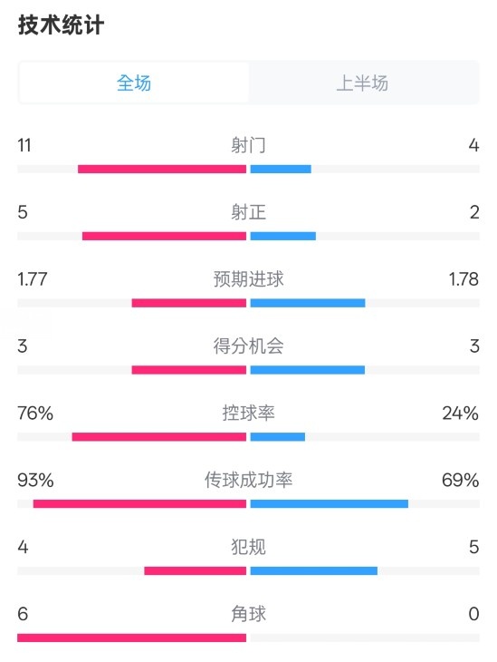 皇馬半場(chǎng)1-2萊加內(nèi)斯數(shù)據(jù)：射門(mén)11-4，射正5-2，控球率76%-24%