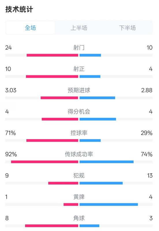 皇馬3-2萊加內(nèi)斯全場(chǎng)數(shù)據(jù)：射門(mén)24-10，射正10-4，控球率71%-29%