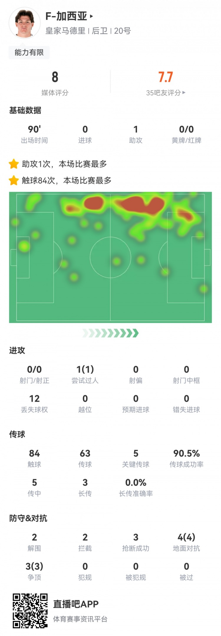 攻防俱佳，加西亞數據：1次助攻，5次關鍵傳球，7次對抗全部成功