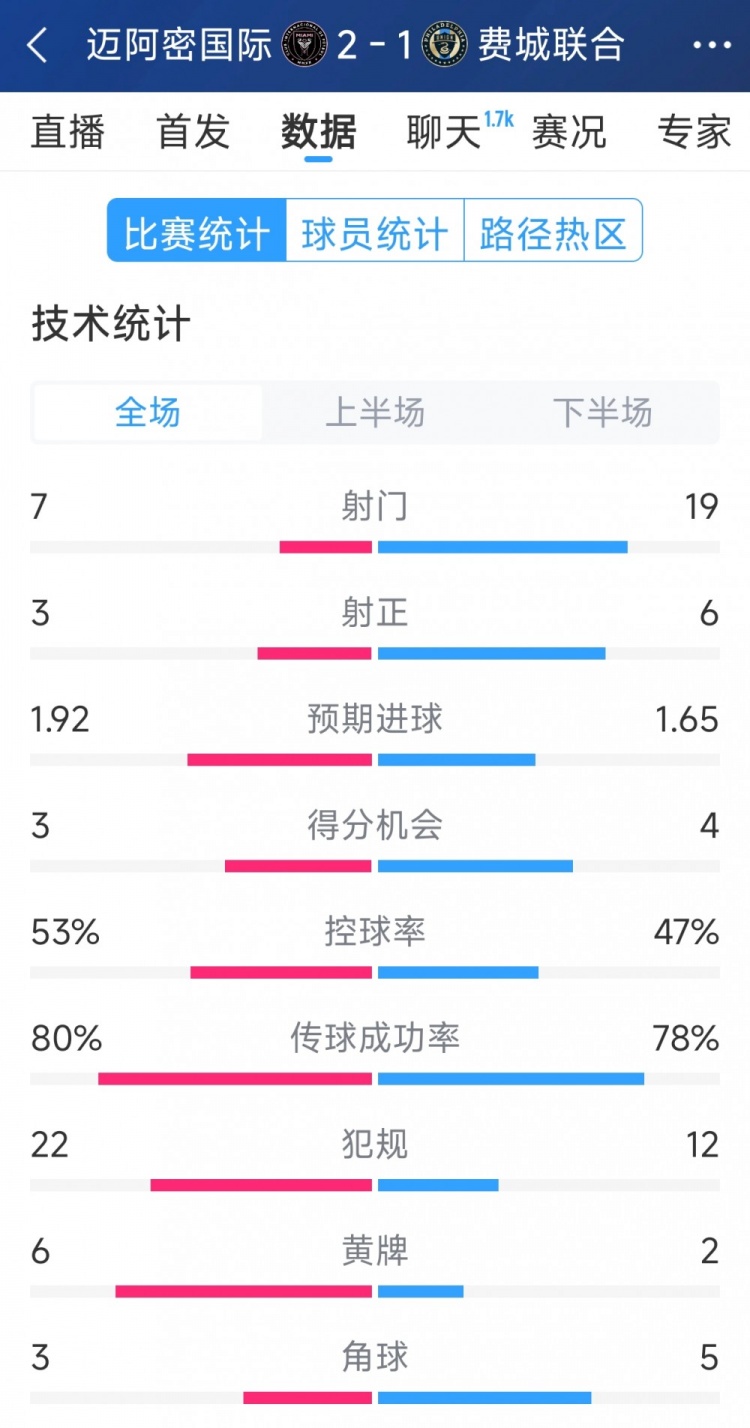 效率占優(yōu)！邁阿密國(guó)際2-1費(fèi)城聯(lián)合全場(chǎng)數(shù)據(jù)：射門7-19，射正3-6