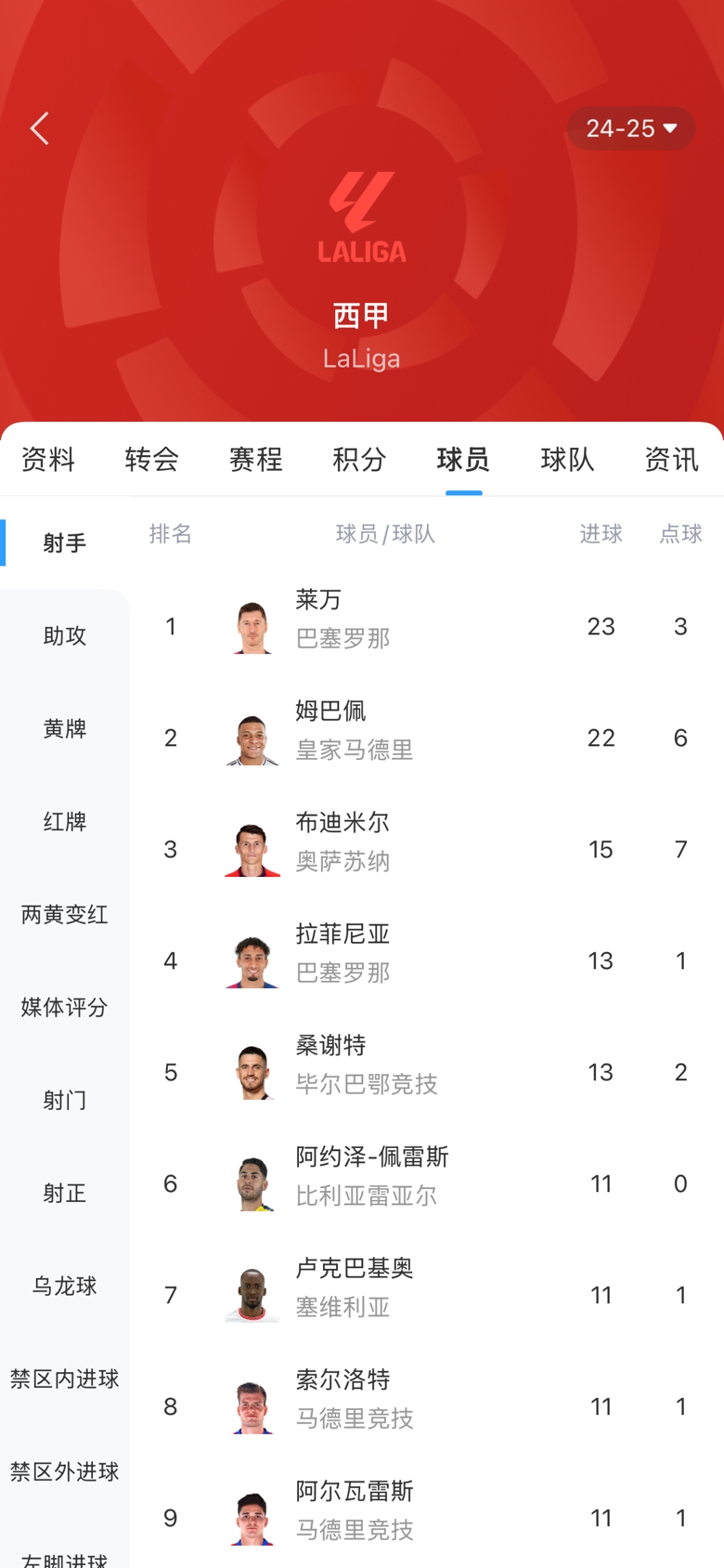 白熱化！西甲金靴最新賠率：萊萬1.9、姆巴佩2.0，兩人僅差1球！