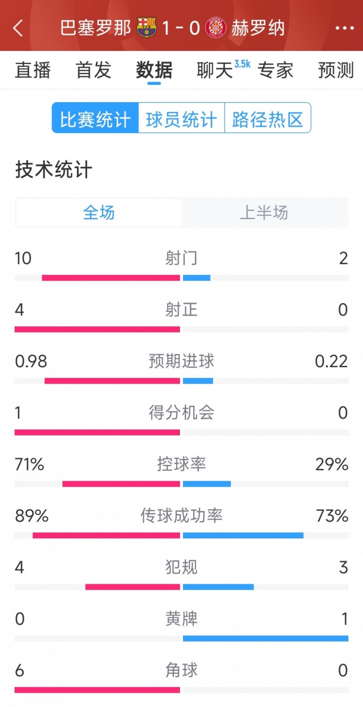 一球領(lǐng)先，巴薩vs赫羅納半場(chǎng)數(shù)據(jù)：射門(mén)10-2，射正4-0