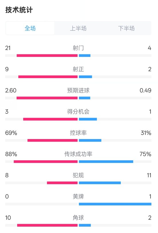巴薩4-1赫羅納全場(chǎng)數(shù)據(jù)：射門21-4，射正9-2，控球率69%-31%