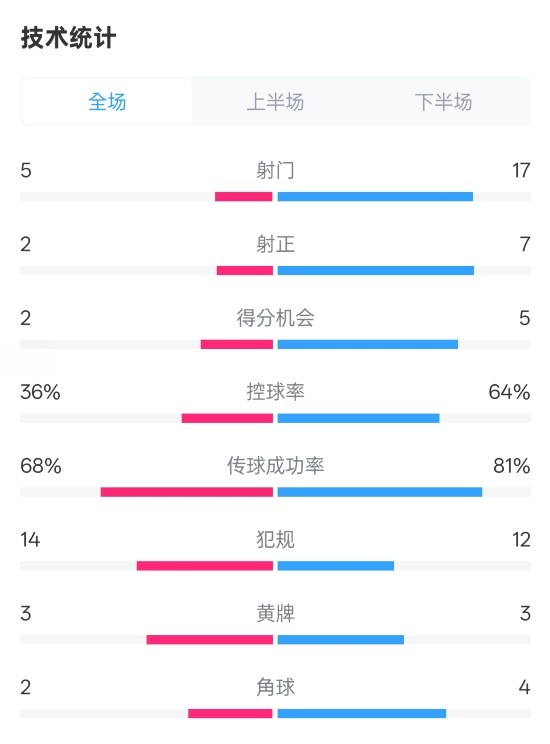 伯恩茅斯1-2曼城全場(chǎng)數(shù)據(jù)：射門5-17，射正2-7，控球率36%-64%