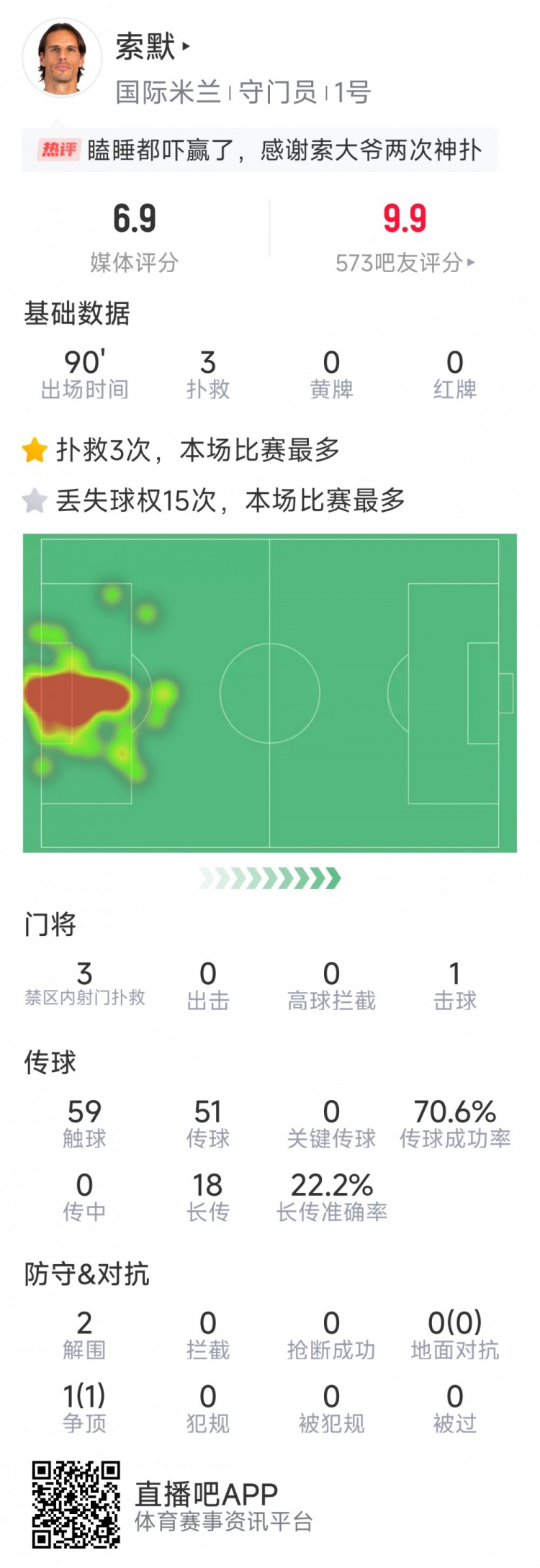 補時神撲保住勝利，索默本場數(shù)據(jù)：3次關鍵撲救，2次解圍